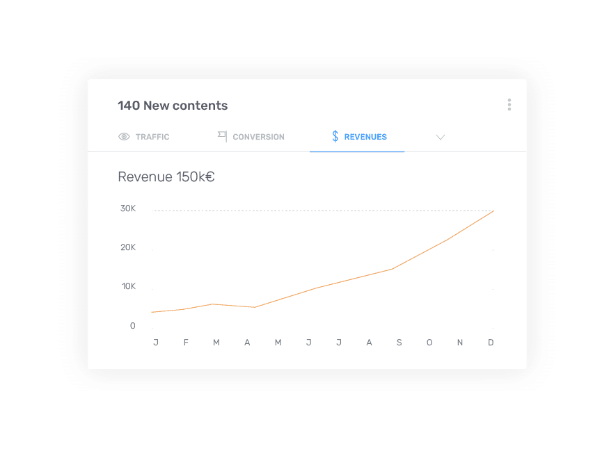 performance content traffic growth
