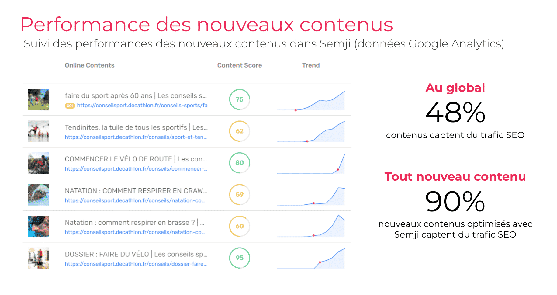 Performance des nouveaux contenus de Decathlon avec Semji Performance des nouveaux contenus de Decathlon avec Semji