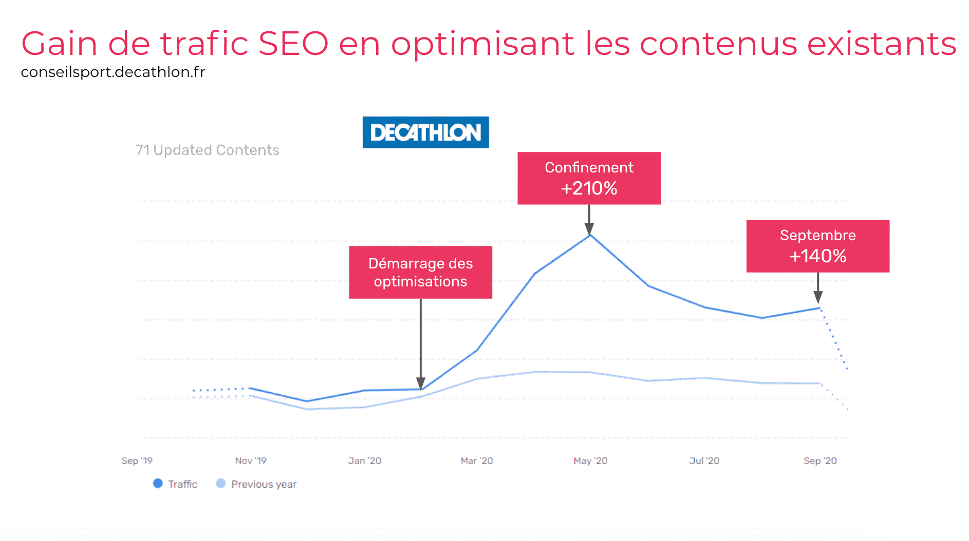 Gain de trafic SEO en optimisant les contenus existants Gain de trafic SEO en optimisant les contenus existants