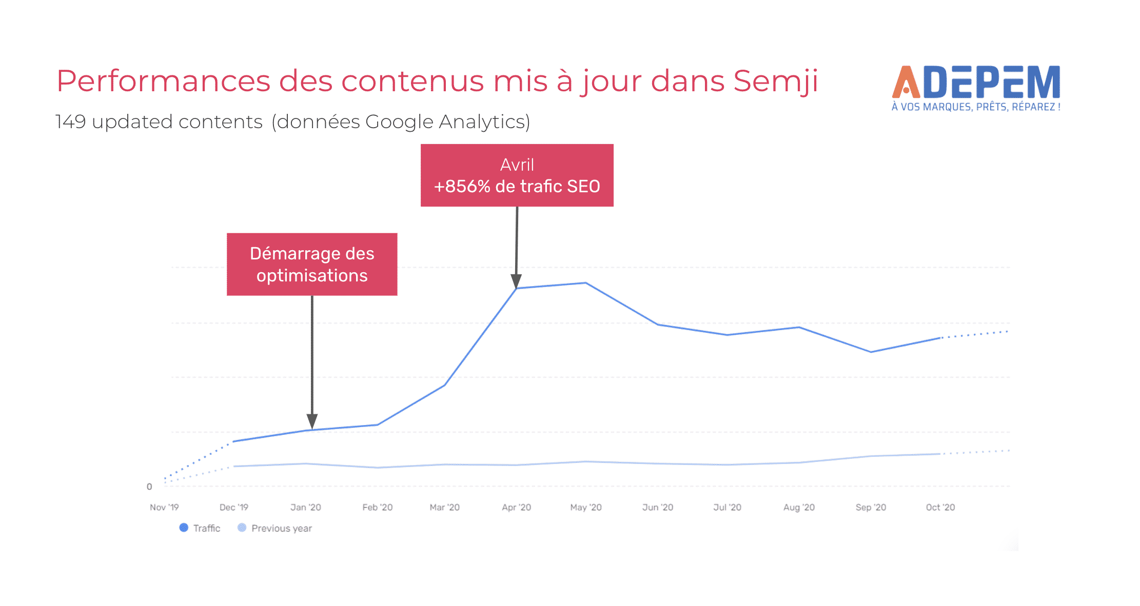Résultat Optimisation contenus Adepem x Semji Résultat Optimisation contenus Adepem x Semji