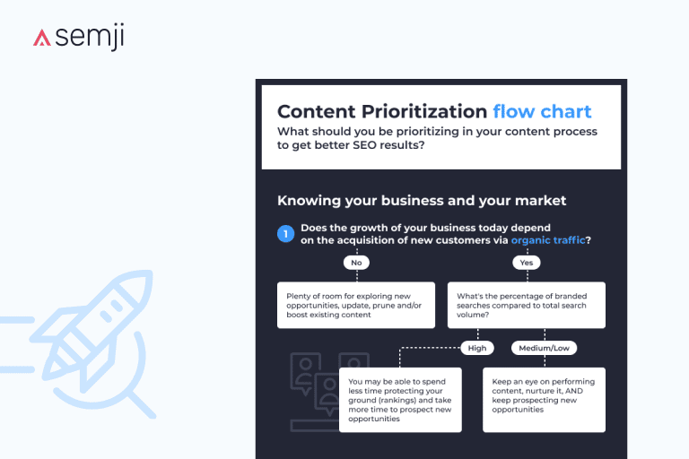 content prioritization flow chart