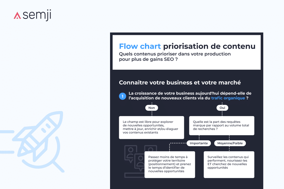 content prioritization flow chart