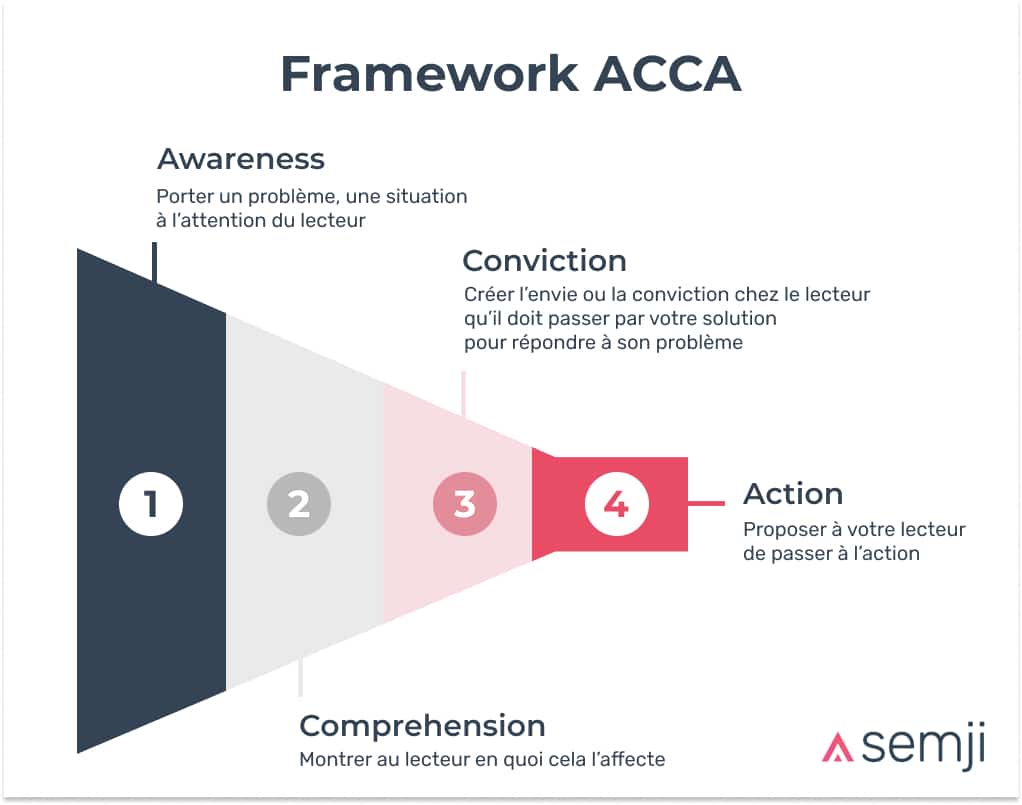 framework modele acca copywriting