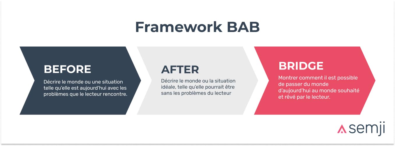 framework modele bab copywriting