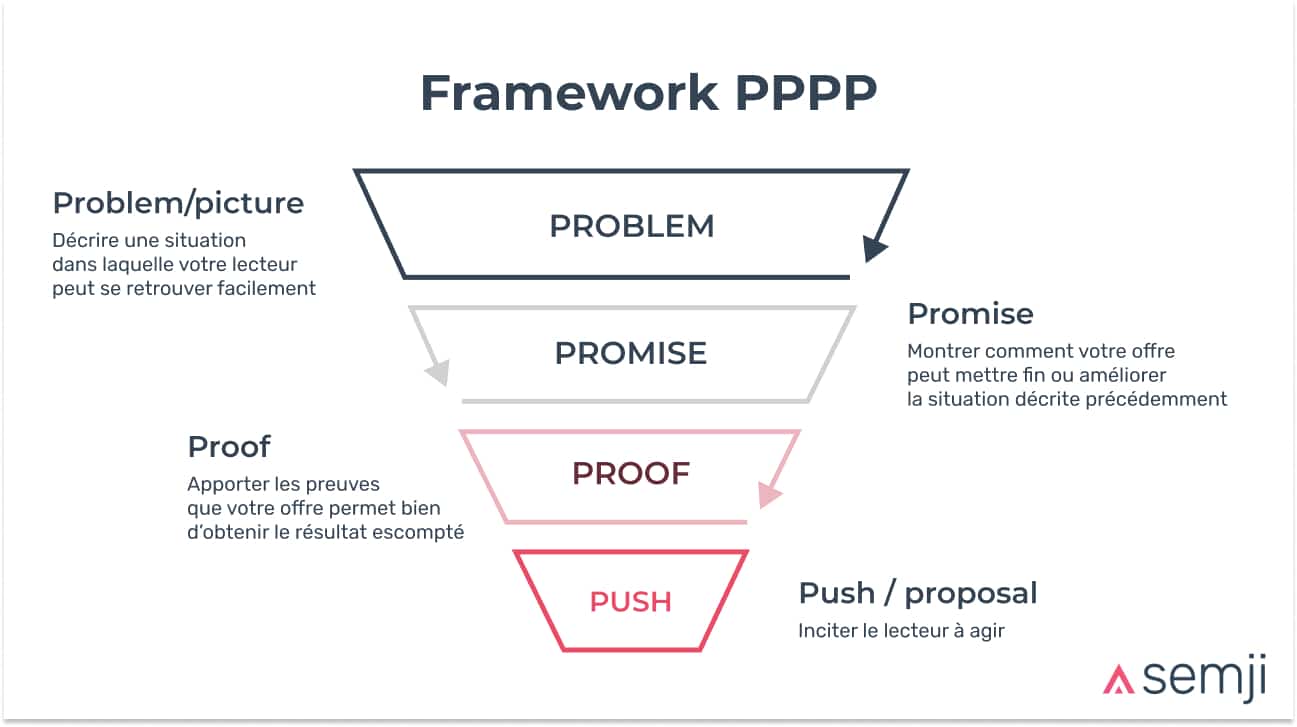 framework modele pppp 4p copywriting