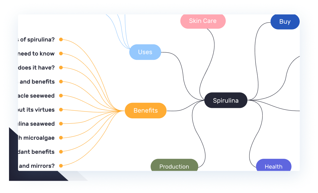 Content Ideas Mindmap