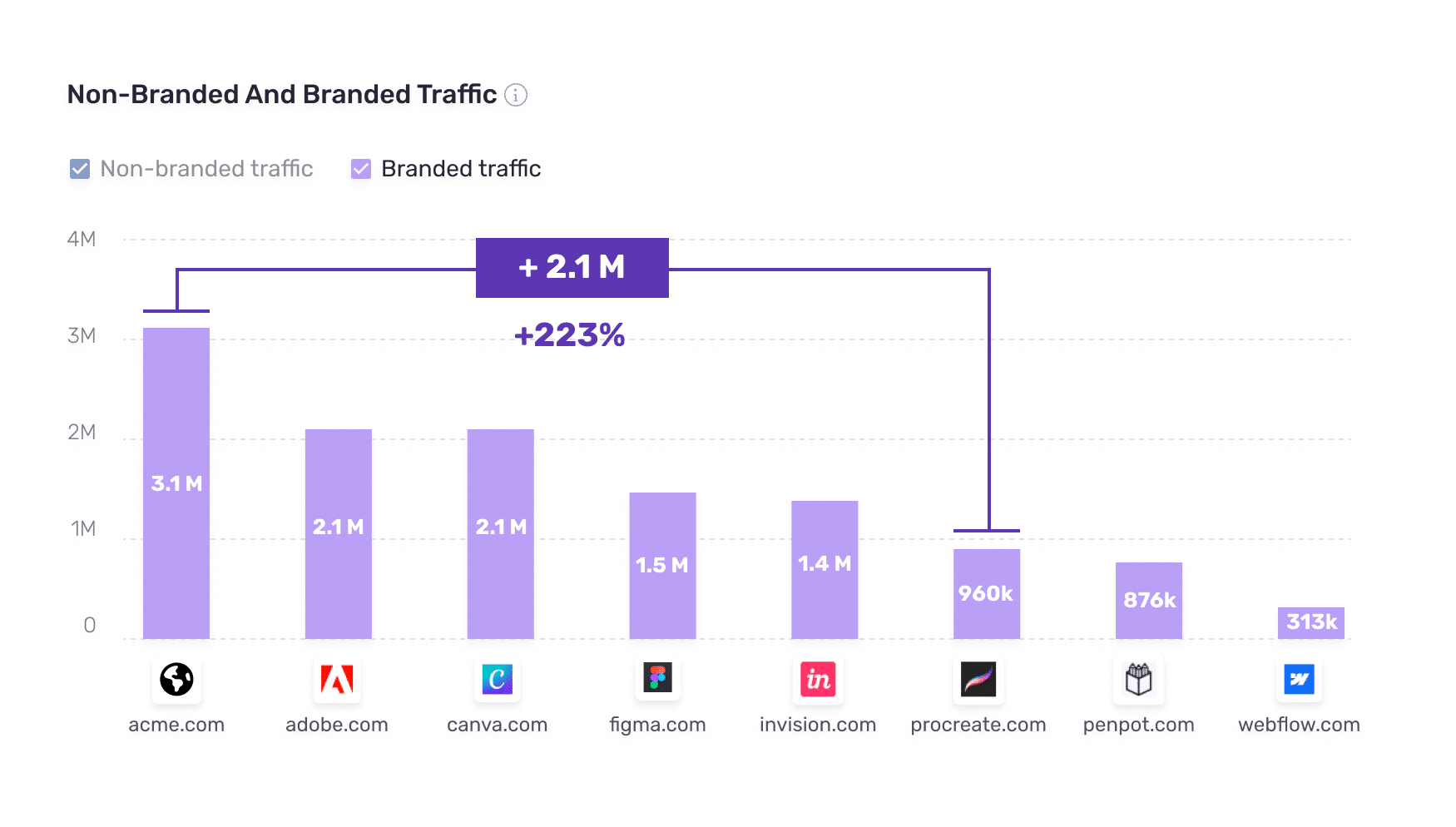 branded vs non-branded traffic