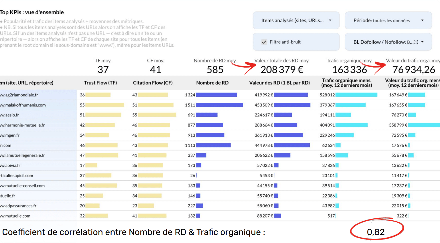 nombre de referring domains et trafic organique