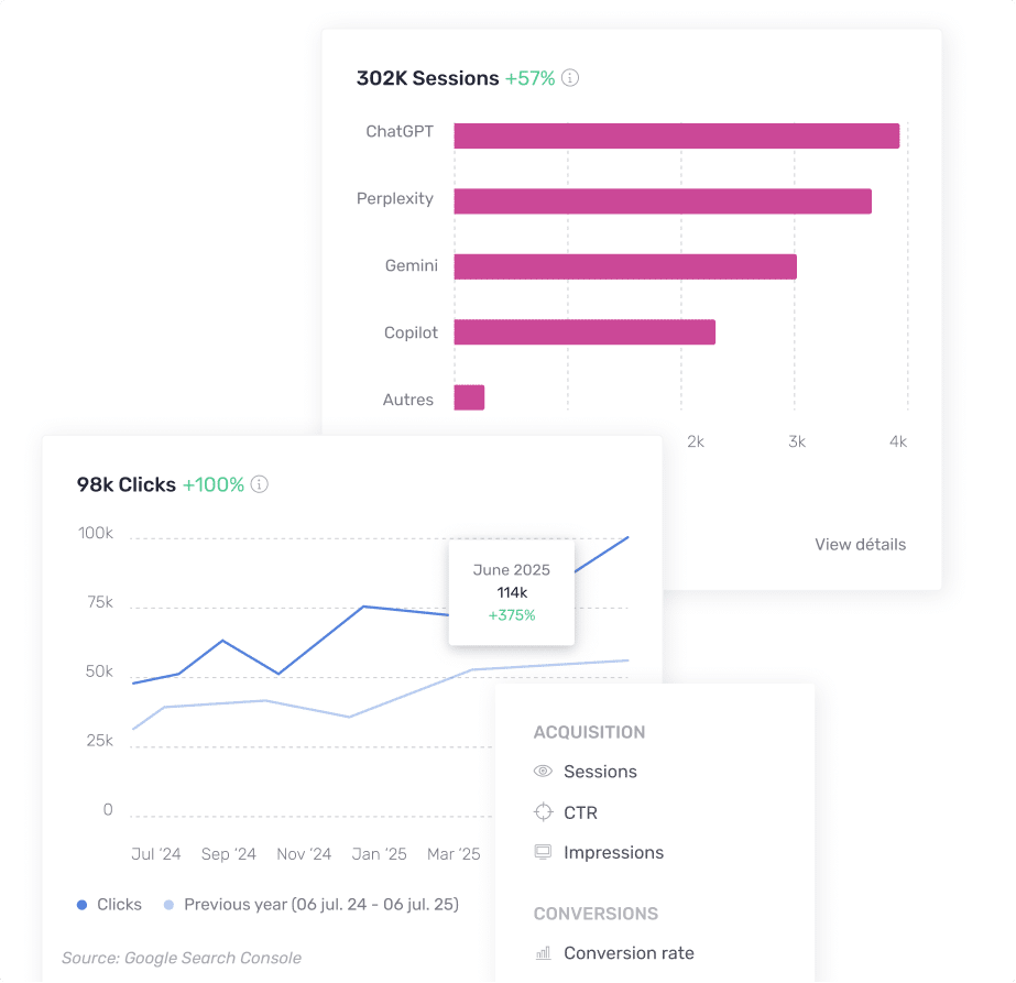 Measure ROI with real-time tracking