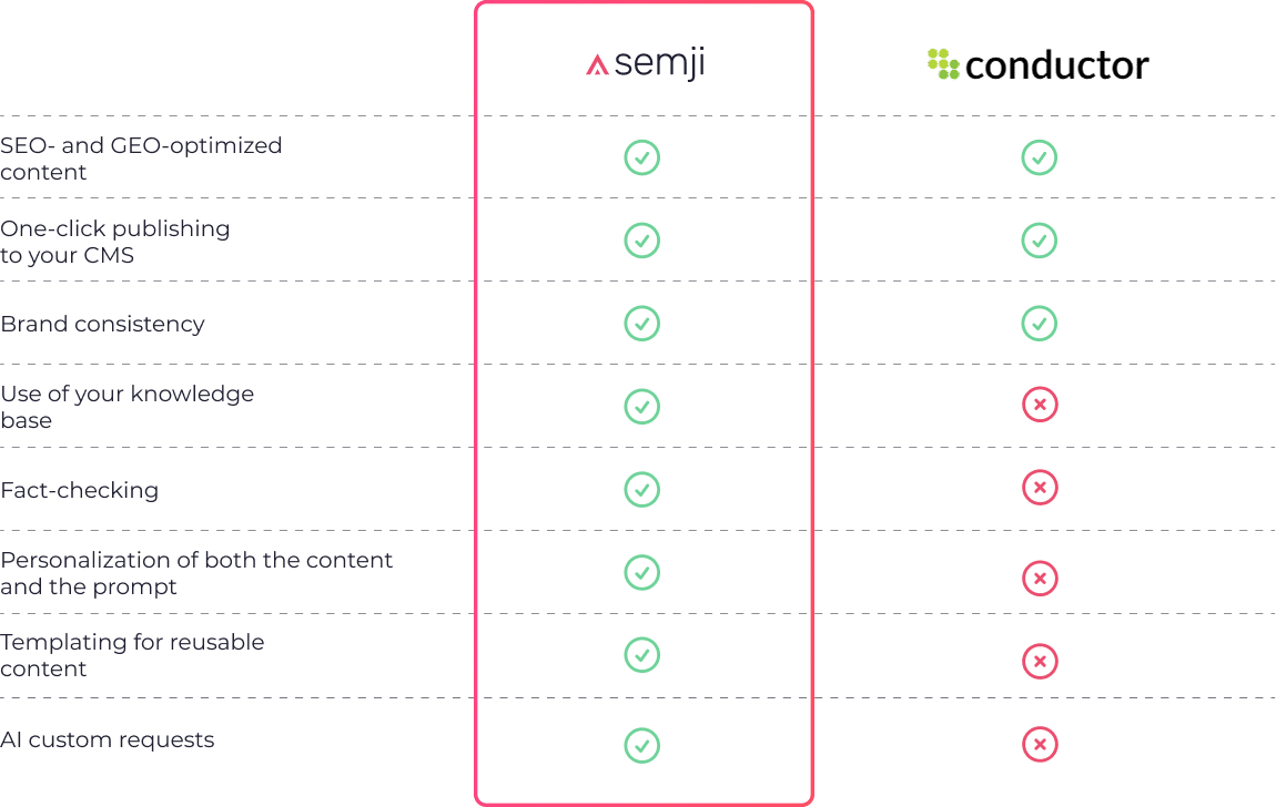 semji best alternative to conductor