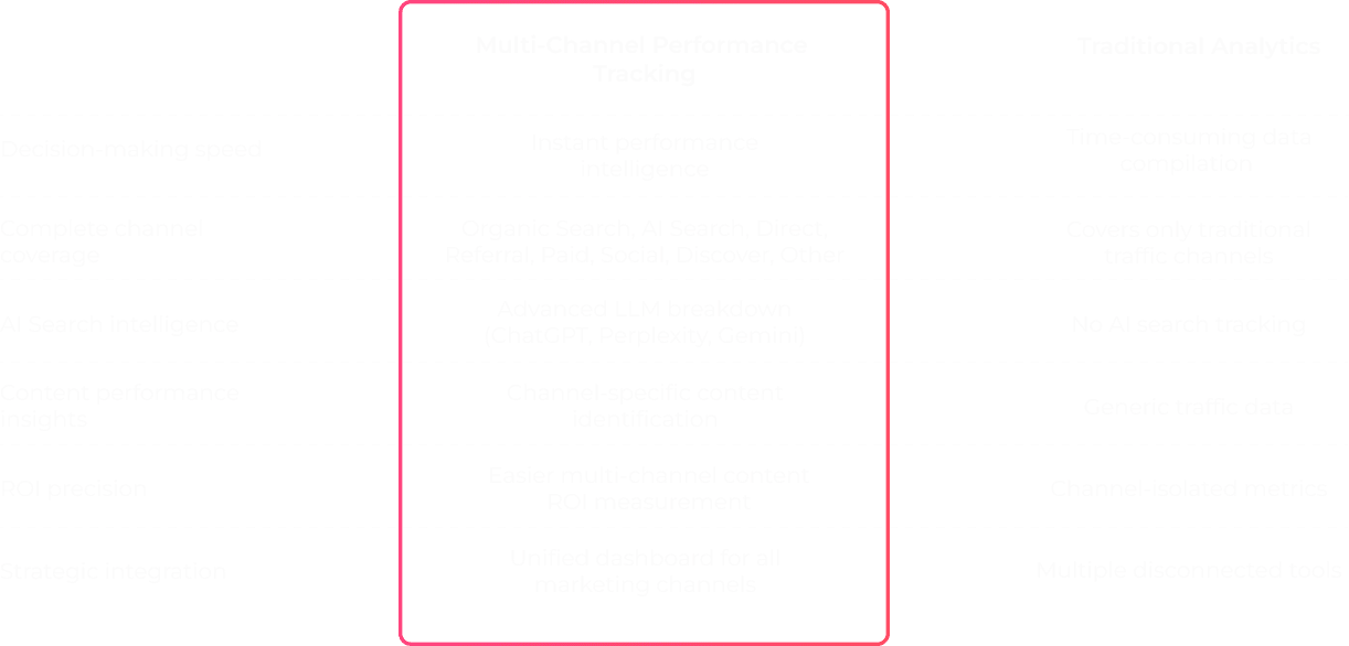 semji multichannel performance tracking vs traditional analytics
