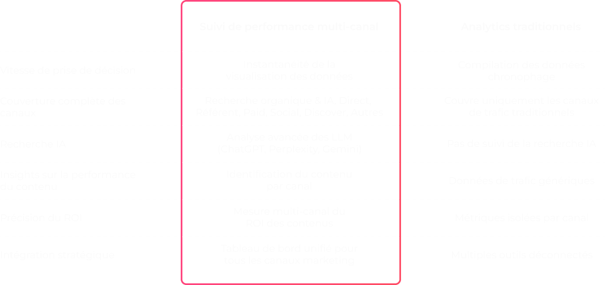 comparatif suivi de performance multicanal semji vs analytics traditionnels