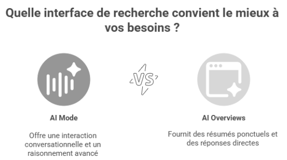 différences ai mode ai overviews