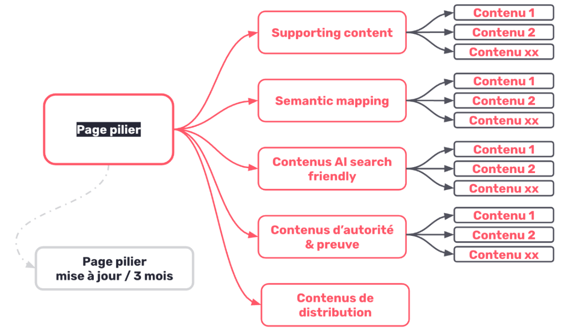 architecture topic cluster