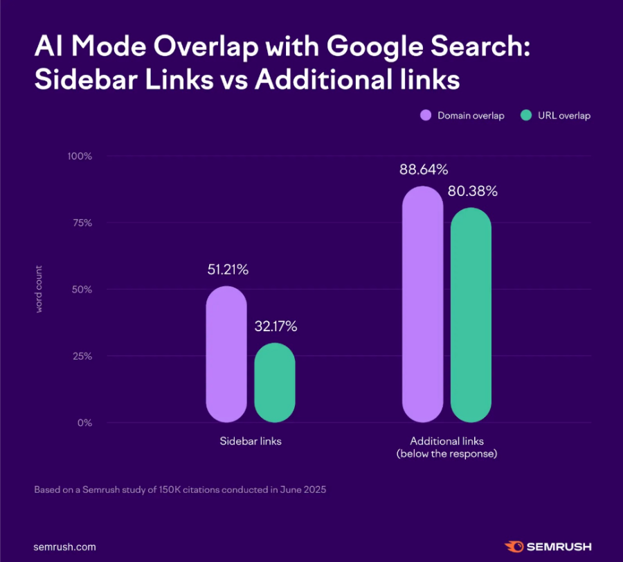 étude semrush ai mode